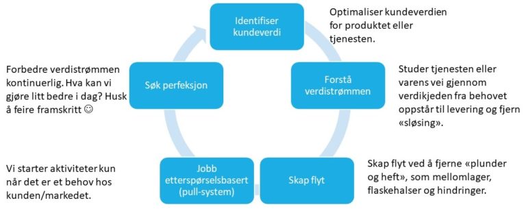 Jobb Smartere Og Mer Effektivt Med Lean - Teamkonsult